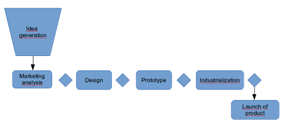 Phase gate of new product development